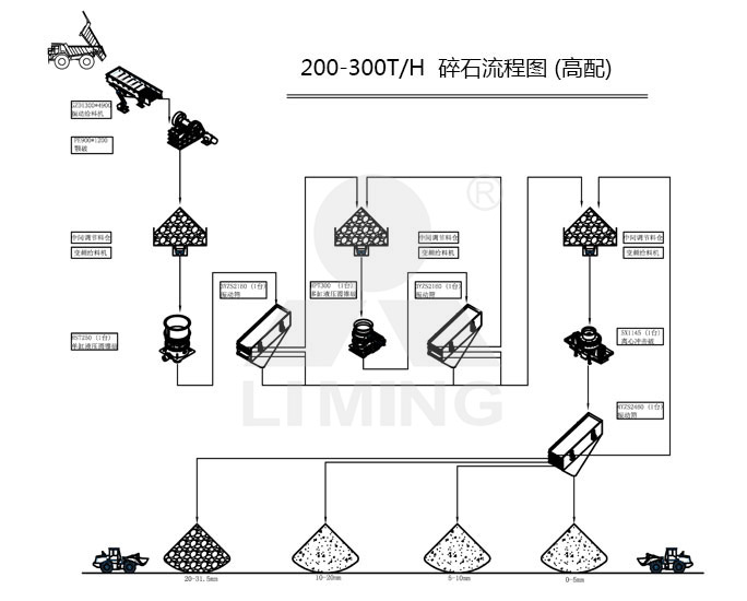 高配200-300tph碎石生產(chǎn)線(xiàn)