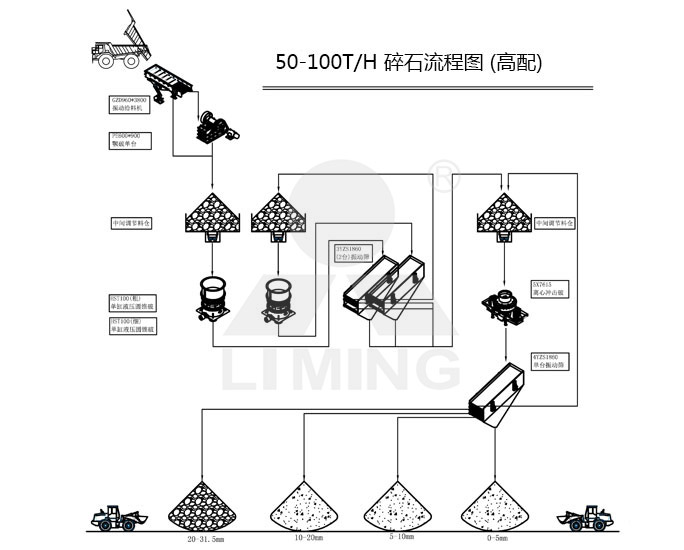 高配50-100tph碎石生產(chǎn)線(xiàn)